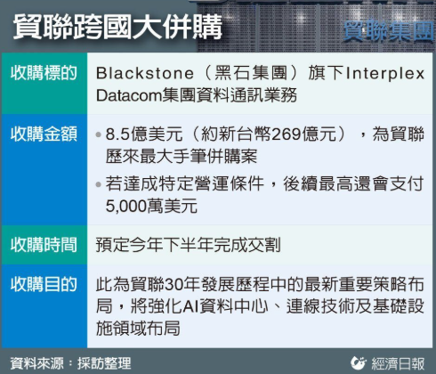 貿聯斥資269億 跨國併購衝 AI ...