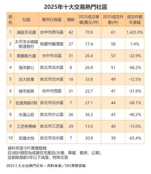  全台十大熱門交易社區 淡水包一半！台中有三個 