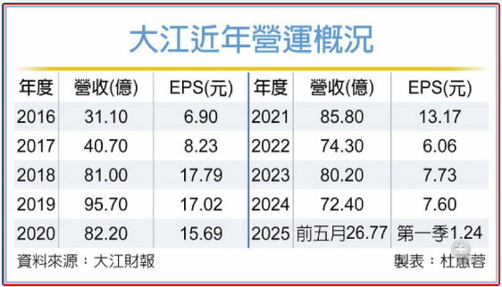  大江輕資產布局全球 避關稅衝擊 