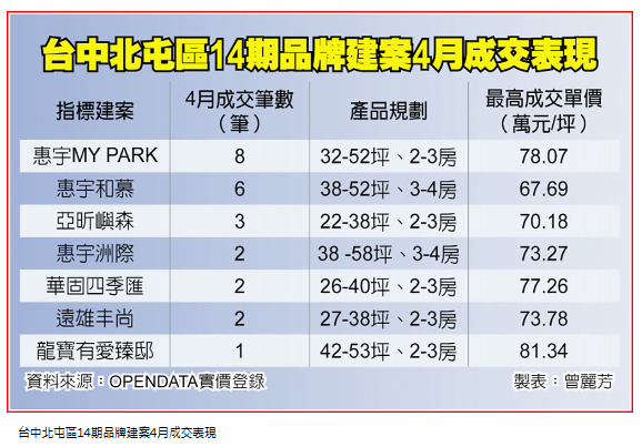  台中14期 品牌建案買氣強 