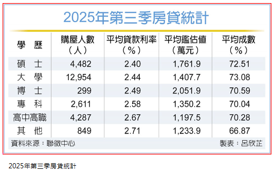 高學歷房貸更好貸？聯徵中心：碩士房貸利率最吃香