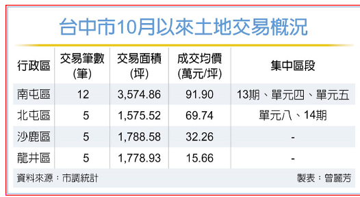  Q4台中土地交易 自然人扮主力 