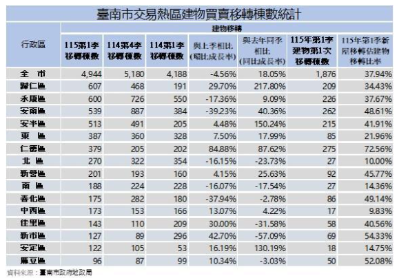 永康首度被超車！台南這一區還在長草 卻翻身熱門交易冠軍？
