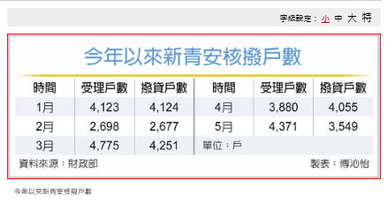  5月新青安撥貸戶 月減12％ 
