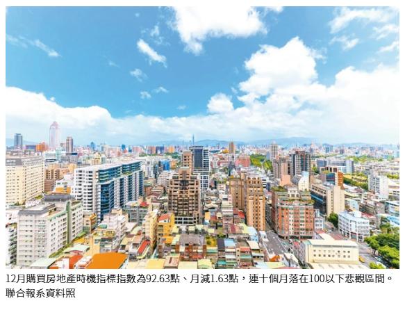 12月購屋信心連十個月悲觀 顯示買方觀望氣氛轉濃