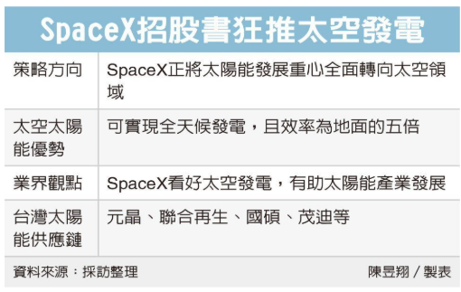 SpaceX 招股書解密 太空發電帶旺太陽能 元晶、聯合再生等前景看俏
