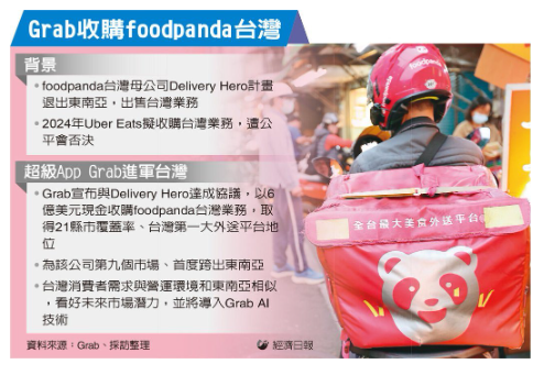 Grab 收購台灣 foodpanda 斥資192億預計下半年完成交易