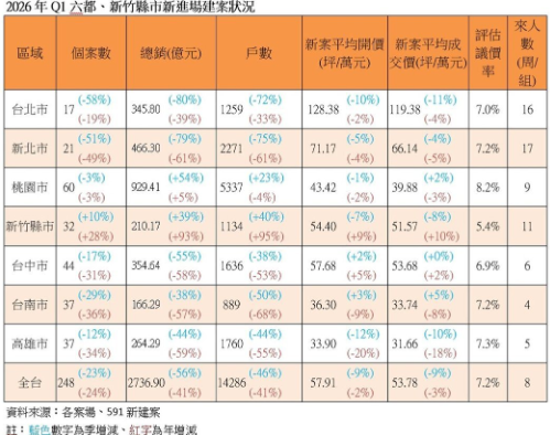 建商不撐了！全台新案房價「跌回兩年前」、高雄降最大