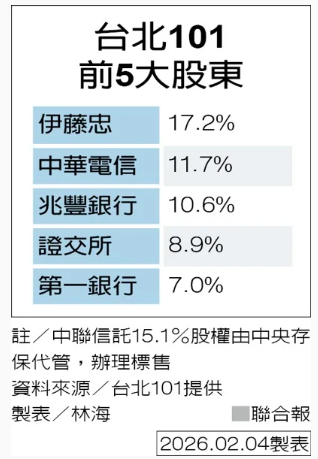 台北101標售15%股權 3理由讓潛在買家觀望