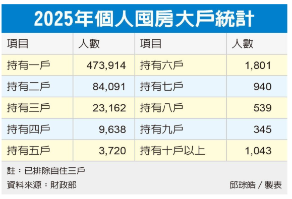 囤房族現形 千人擁逾十戶 賦稅署：相關稅目開徵奏效 一年來減少2萬戶