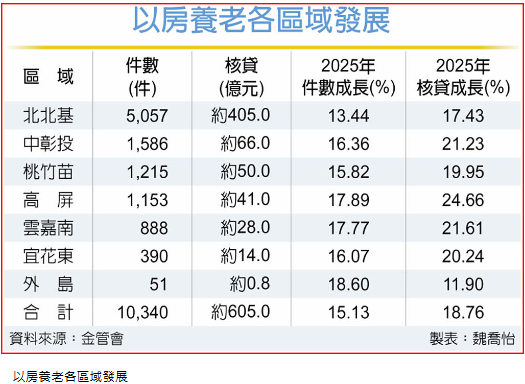 以房養老衝605億 高屏成長最速