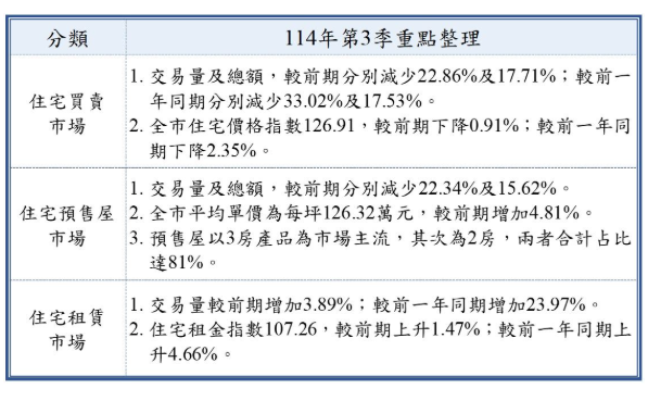 臺北市114Q3不動產市場動態分析