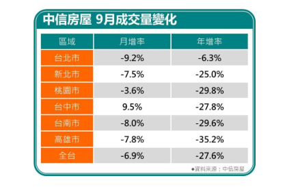  〈房產〉中信房屋張世宗：房市築底 還需關注央行政策與貸款環境變化 