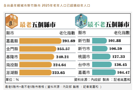 銀髮海嘯來襲 竹科重鎮老化指數也破百