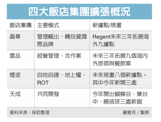 無懼國旅市場低迷 四大飯店集團 2026年啟動擴張潮