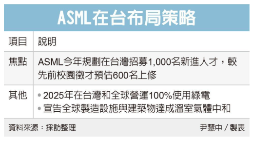 ASML 徵才碩士年薪200萬 加碼居家辦公、彈性工時等
