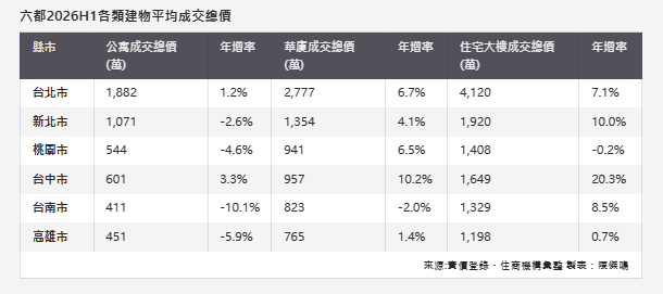 房市低迷為何大樓成交總價更高、公寓卻成重災區？ 專家揭關鍵