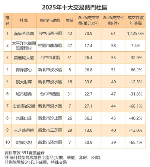  全台十大熱門交易社區 淡水包一半！台中有三個 