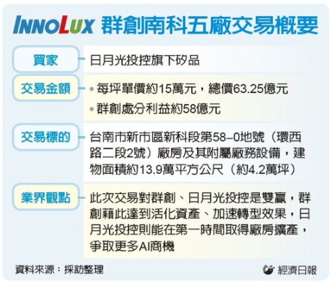  群創南科二廠63億賣矽品 一筆共創雙贏的交易 