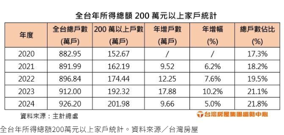 年收200萬家庭暴增50萬戶！房仲：...