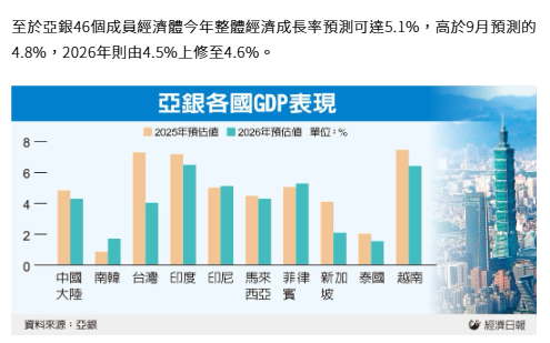  亞銀：台灣今年 GDP 增7.3% 新興亞洲中僅次於越南 明年看升4% 