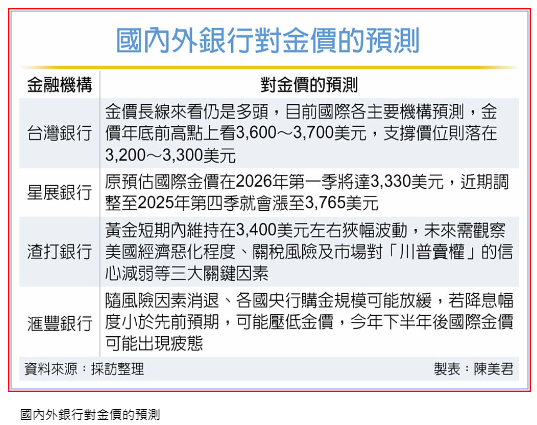 金驚漲 6塊金磚可買新北房