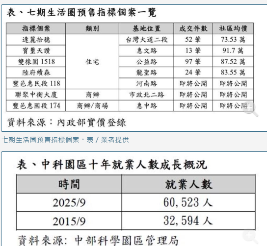 啟動「科技黃金走廊」！ 台積電新廠動工 七期生活圈房市熱度升