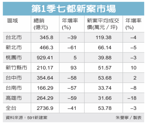 預售屋市場首季房價鬆動 推案量下探歷史低點