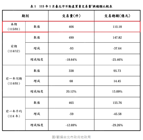 台北房市假回溫？專家：進入量縮價鬆階段