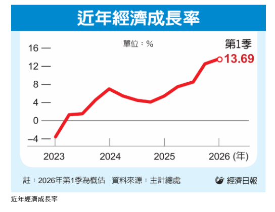 上季GDP成長衝13.69% 攀39年高點
