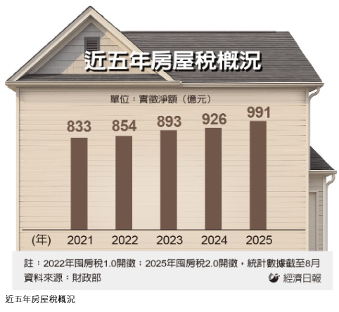  囤房稅挹注 房屋稅收超預期 年度預算達成率107% 