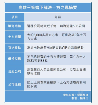 土方之亂成房市新災難？高雄先拆彈 3大殺手鐧曝光