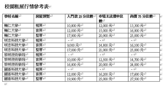 開學租屋別當冤大頭！新北4所大學周邊...
