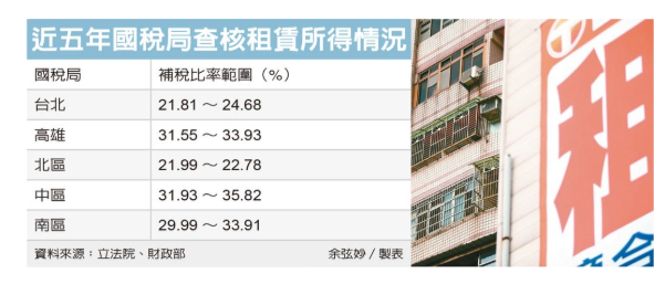  租金調查！租屋市場逃漏稅問題普遍 三成房東須補稅 