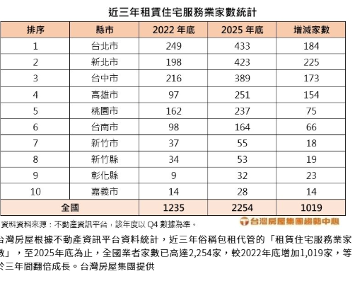 包租代管成社宅支柱 2025年租賃住宅服務業者突破2200家 三年增逾千家