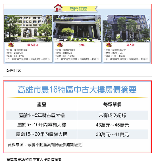  高雄房市 農16特區中古屋 房價穩定有撐 