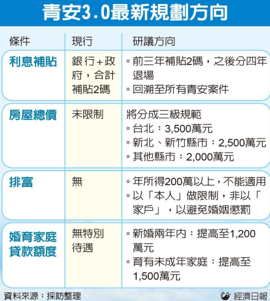 青安3.0房屋總價分級設限 個人年所得逾200萬不得申貸