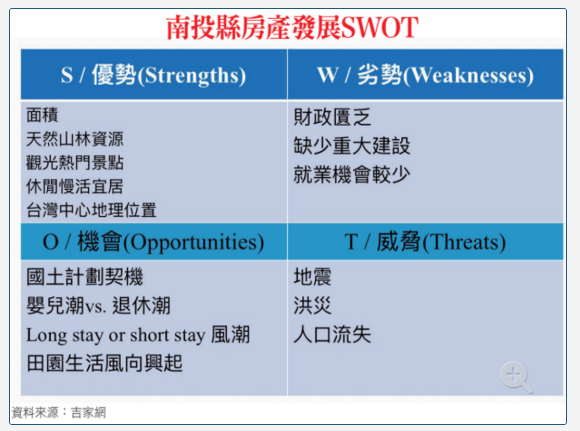  二線城市房價翻倍憑什麼？李同榮以南投為例 揭3大優勢 