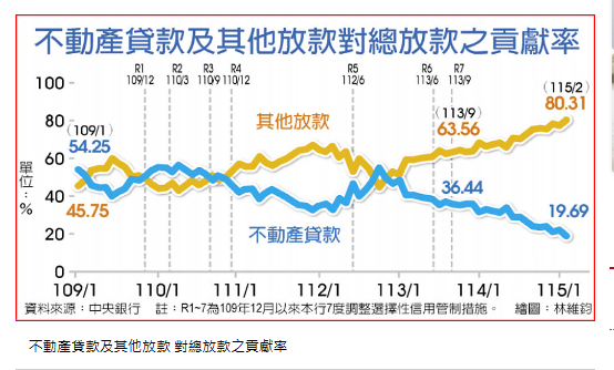  房市未大解禁 央行揭露原因 