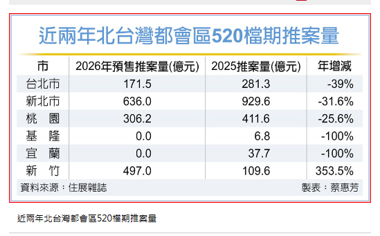 520檔期低迷 北台灣推案量縮水