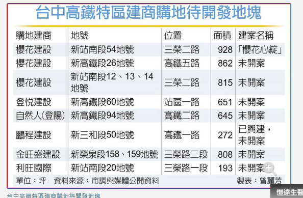 台中高鐵特區 櫻花建設推新案