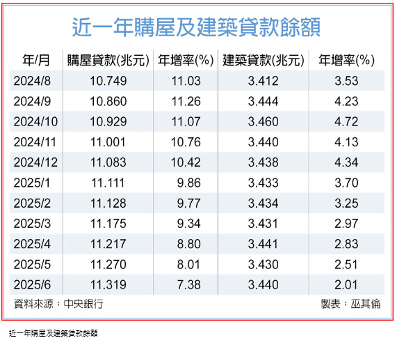  6月房貸餘額年增率連9降 