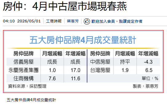 房仲：4月中古屋市場現春燕
