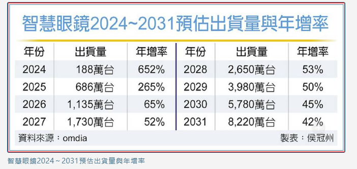  智慧眼鏡成下一個AI戰場！今年出貨暴增近2.5倍 這三檔EMS廠笑開懷 