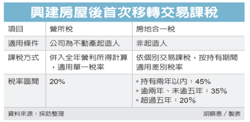  企業蓋房出售 兩方式課稅 