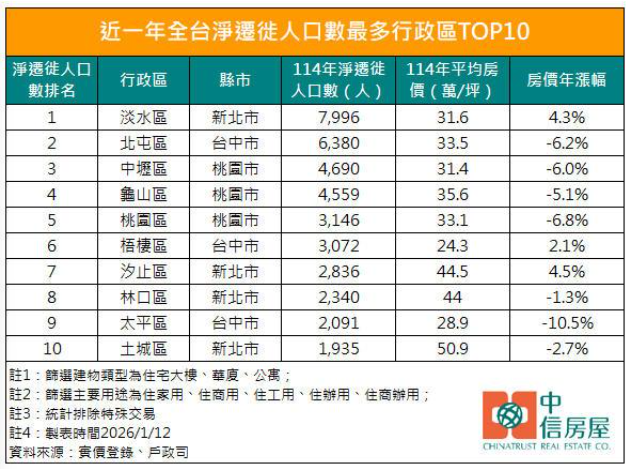 人口狂吸近8千人 淡水房價卻只小幅上揚？專家曝原因