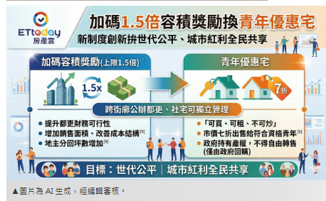 產業界建議公辦都更容積獎勵提高至1.5倍　換取青年優惠宅