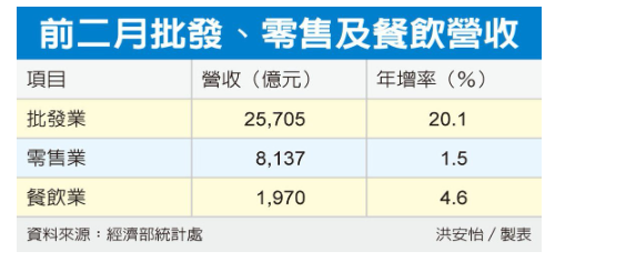 1-2月零售餐飲營收 登頂 
