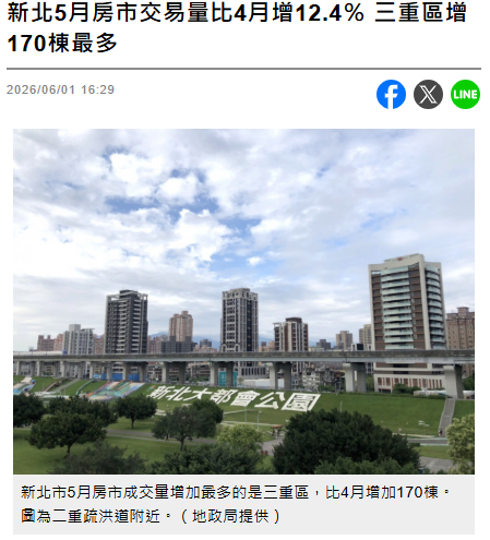 新北5月房市交易量比4月增12.4％ 三重區增170棟最多
