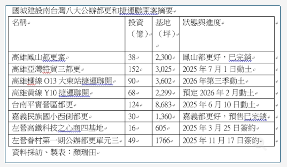 南台灣都更王國城建設 高雄Y10捷運聯開案2月將動工